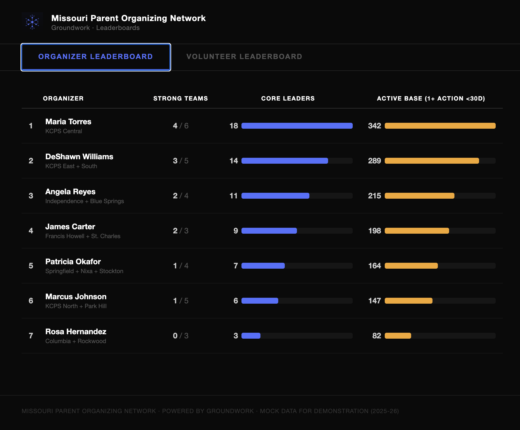 Organizer leaderboard showing 7 organizers ranked by strong teams, core leaders developed, and active base size