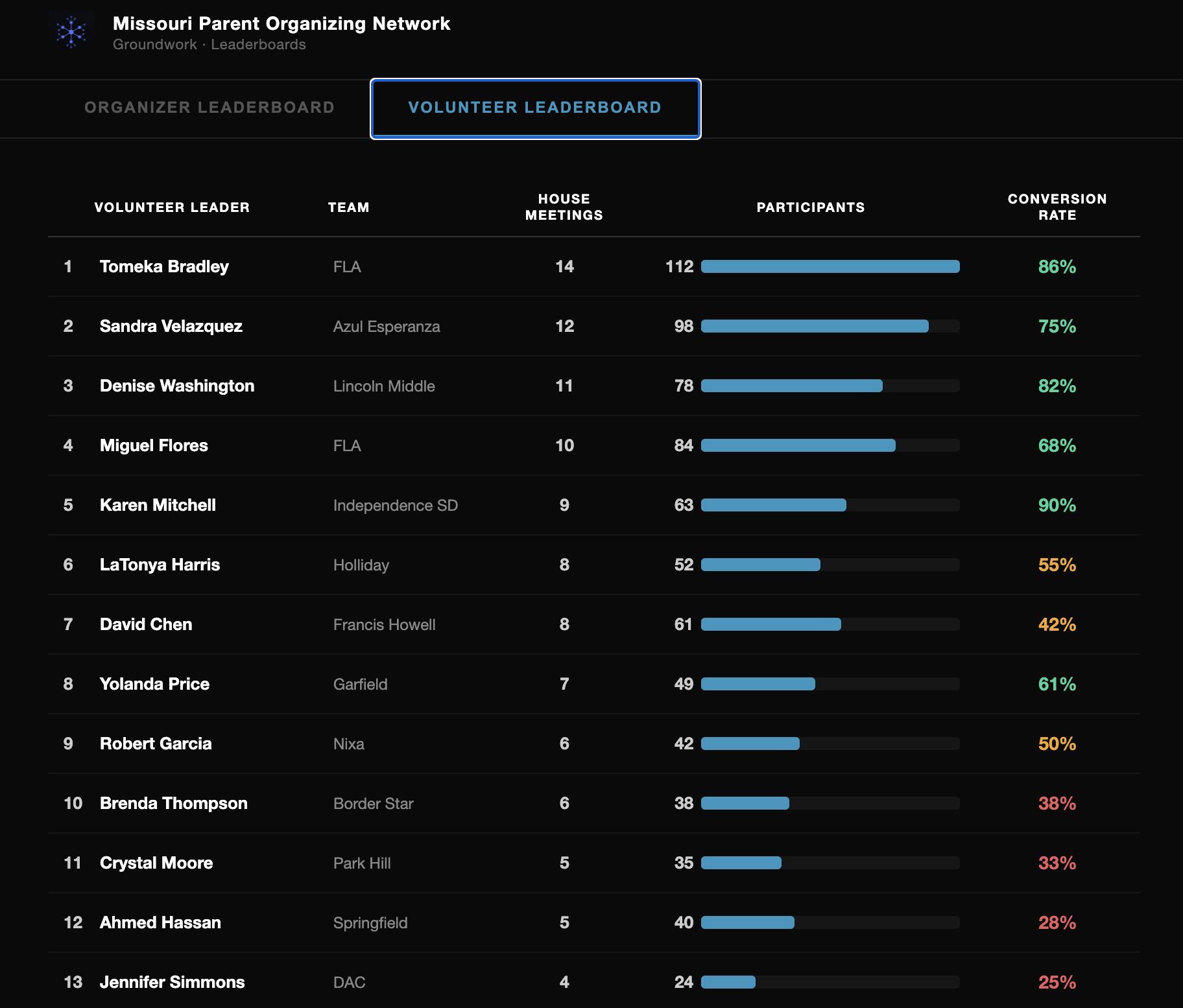 Volunteer leaderboard showing 13 volunteer leaders ranked by house meetings run, participants turned out, and conversion rate