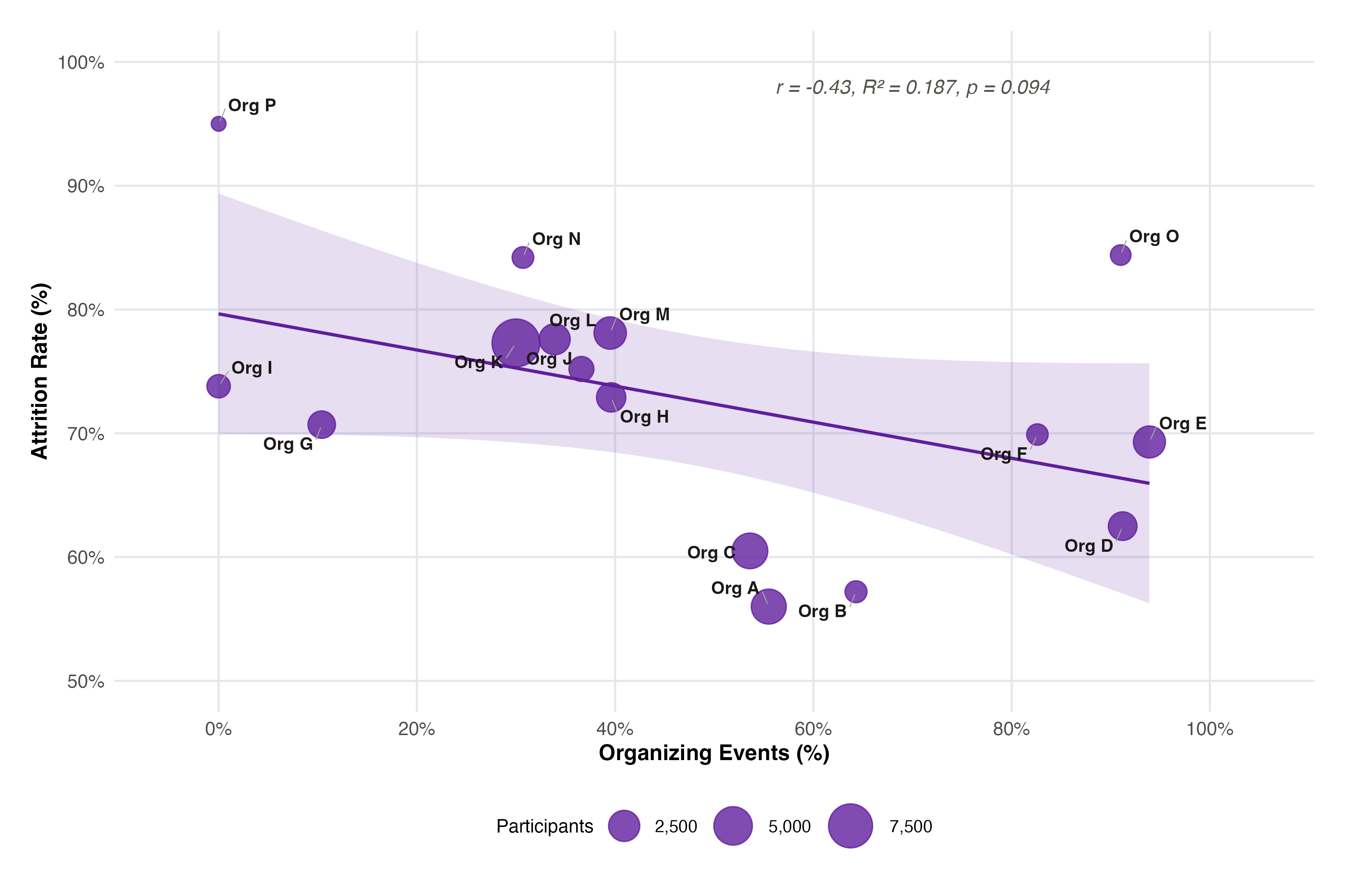 Scatter plot showing organizing percentage vs attrition rate