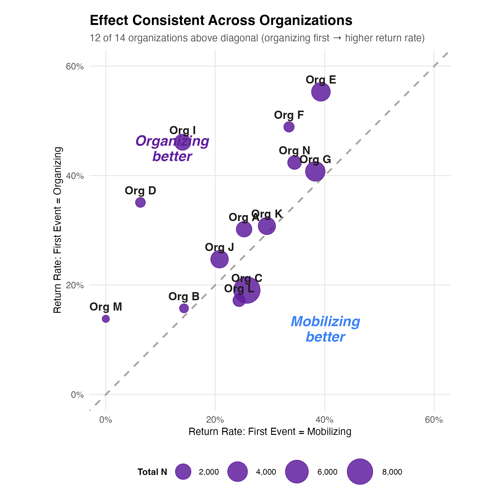 Scatter plot: 12 of 14 orgs show organizing advantage