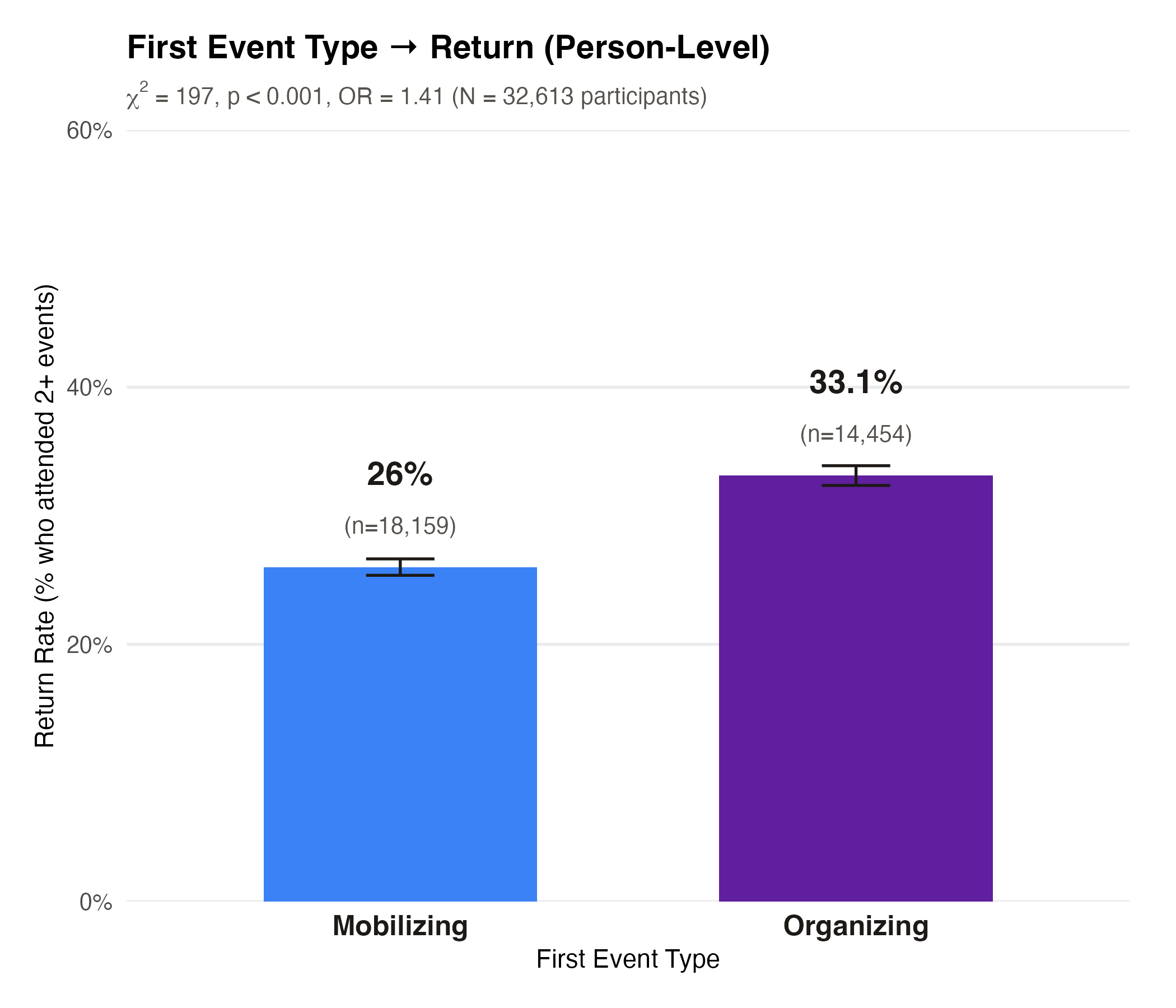 Bar chart: Organizing 33.1% vs Mobilizing 26.0% return rate