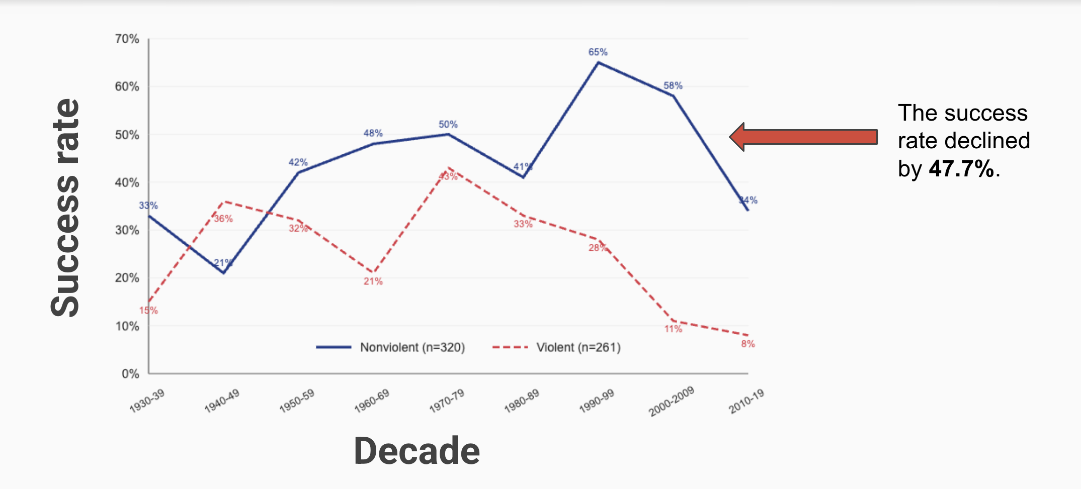 Success rates by decade