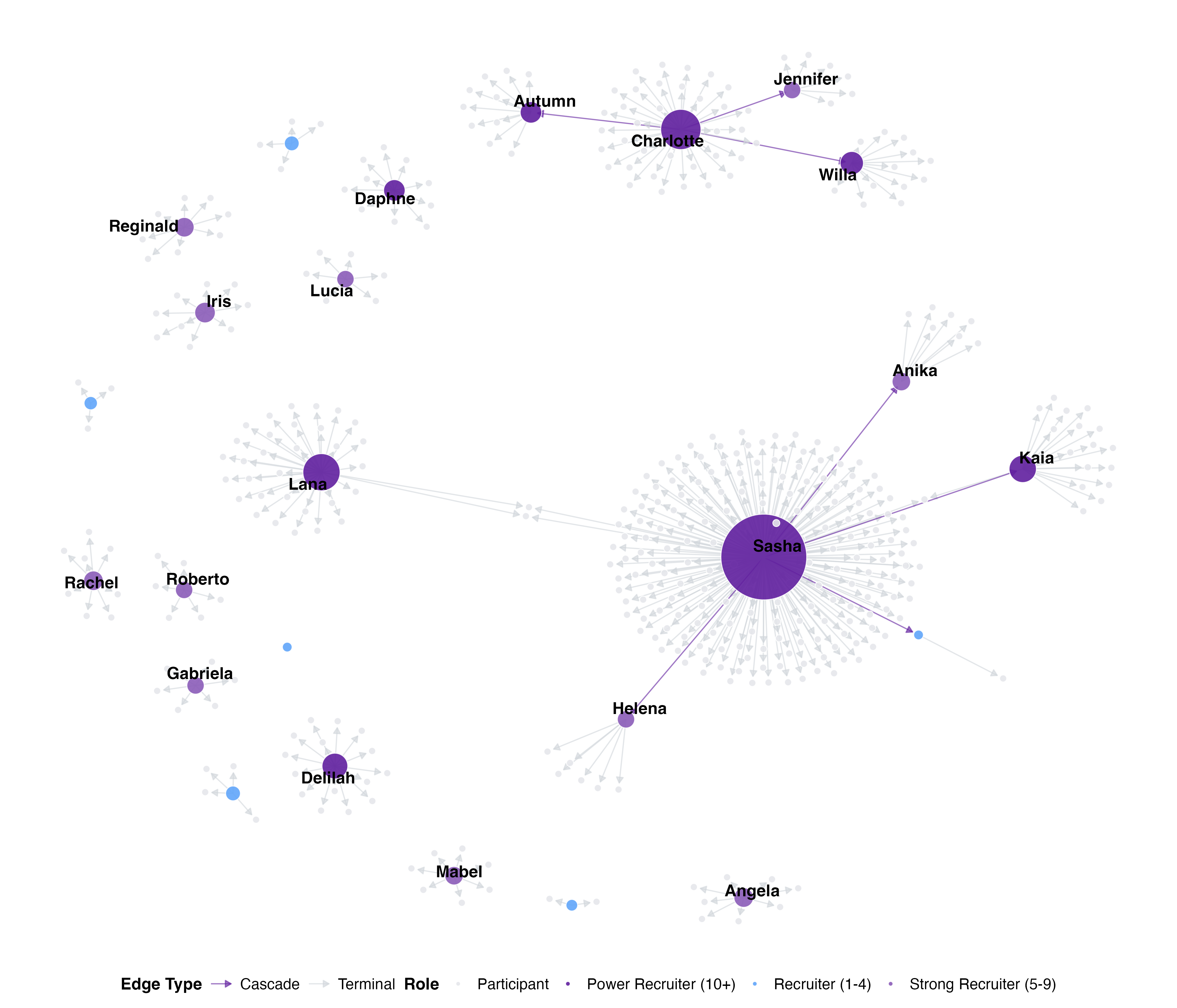 Recruitment Network