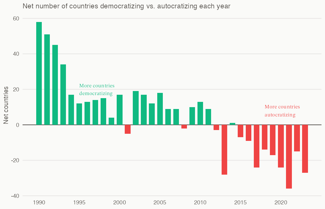 V-Dem Autocratization Chart